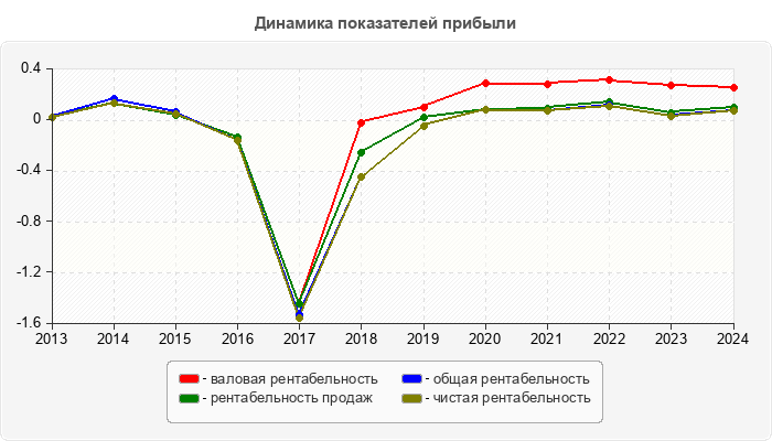 Динамика показателей прибыли