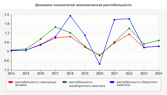 Динамика показателей экономическая рентабельности