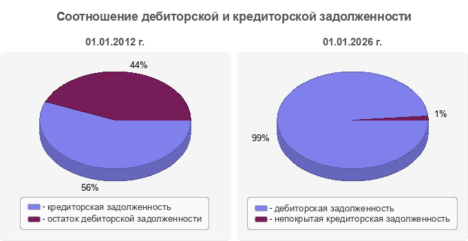 Соотношение дебиторской и кредиторской задолженности