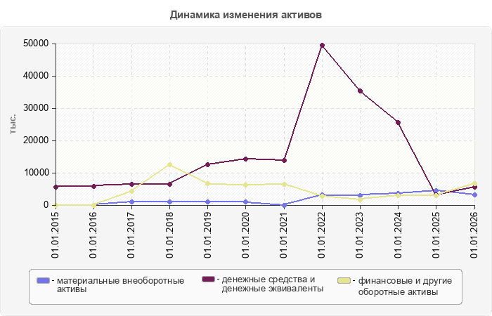 Динамика изменения активов