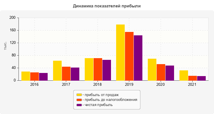 Динамика показателей прибыли