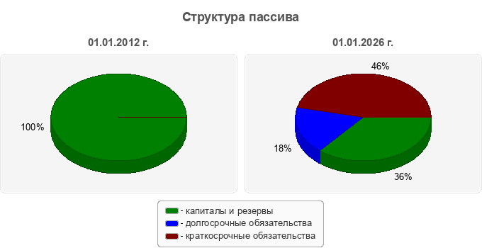 Структура пассива