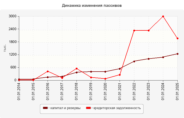 Динамика изменения пассивов