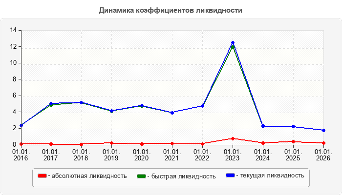 Динамика коэффициентов ликвидности