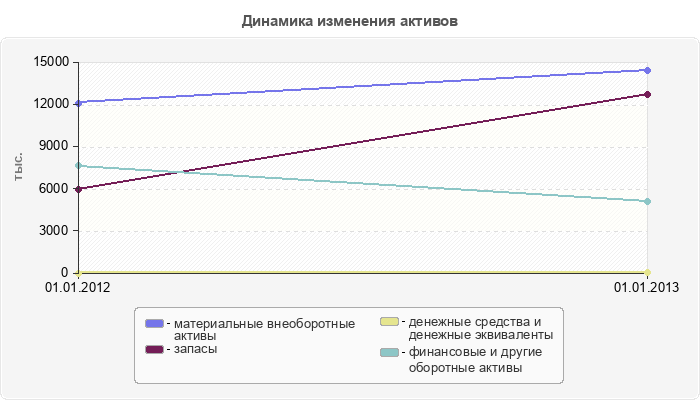 Динамика изменения активов