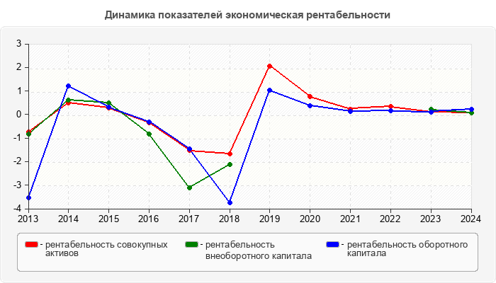 Динамика показателей экономическая рентабельности