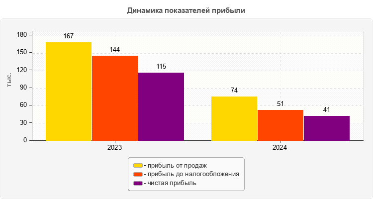 Динамика показателей прибыли