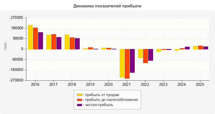 Динамика показателей прибыли