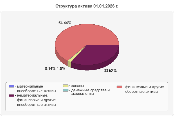 Структура актива 01.01.2026 г.