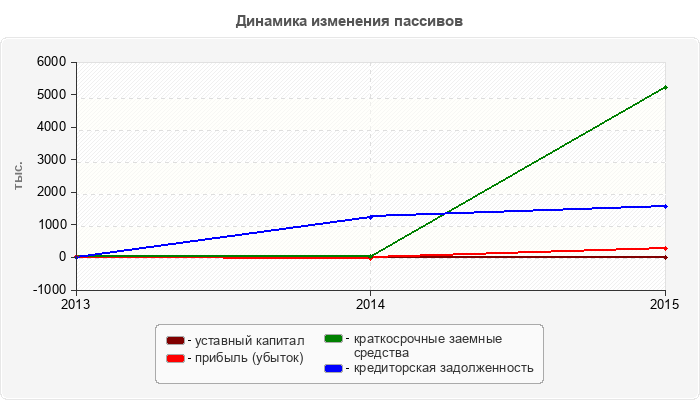 Динамика изменения пассивов
