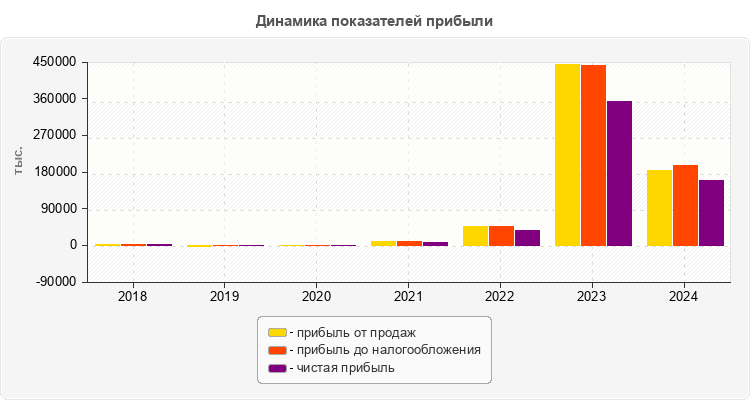 Динамика показателей прибыли