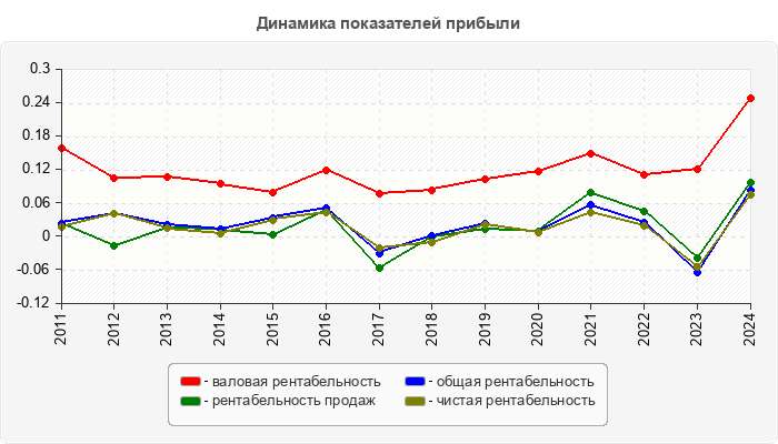 Динамика показателей прибыли