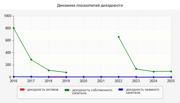 Динамика показателей доходности