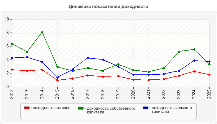 Динамика показателей доходности