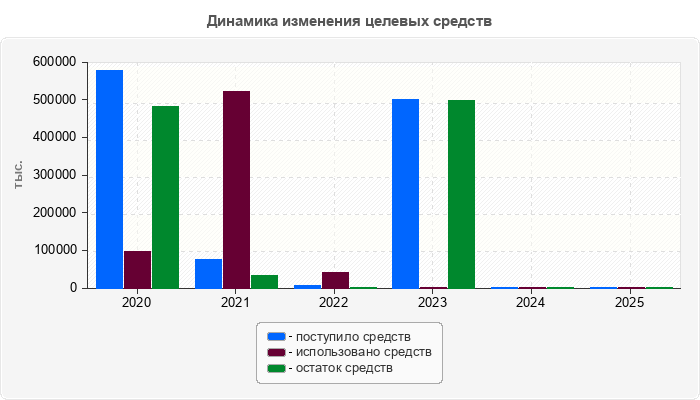 Динамика изменения целевых средств