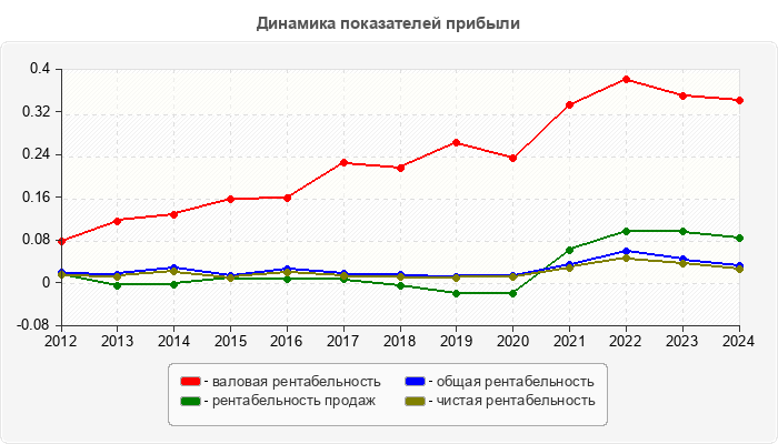 Динамика показателей прибыли