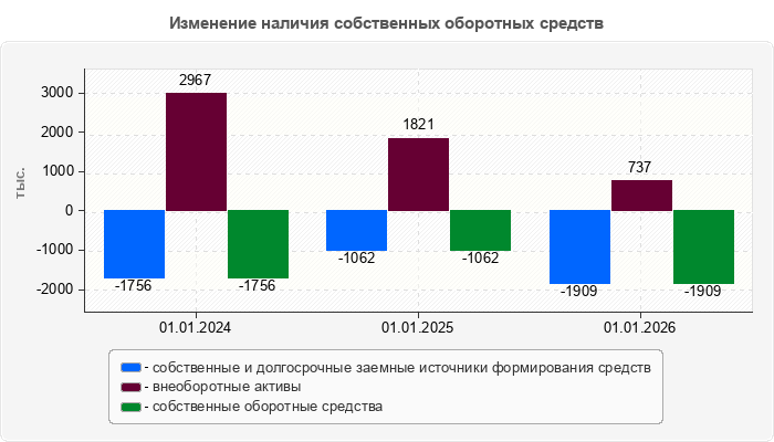 Изменение наличия собственных оборотных средств