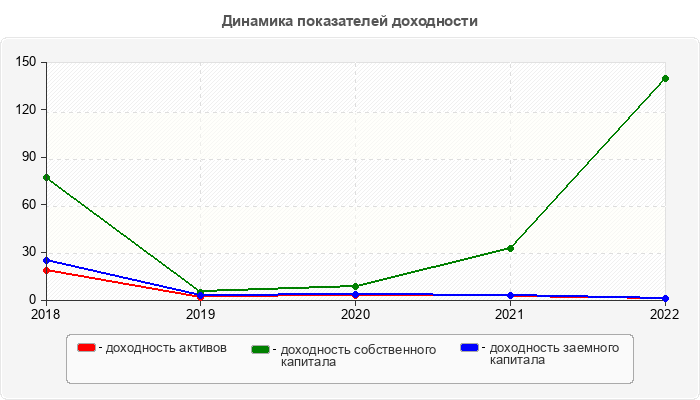 Динамика показателей доходности