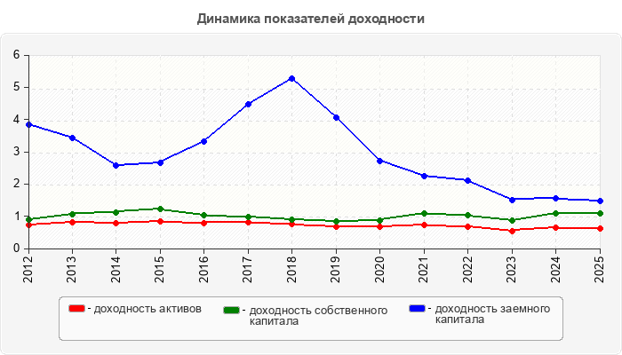 Динамика показателей доходности