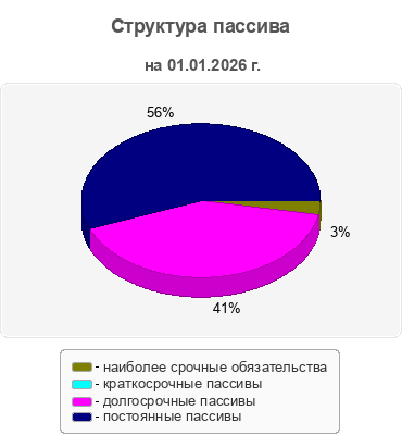 Структура пассива
