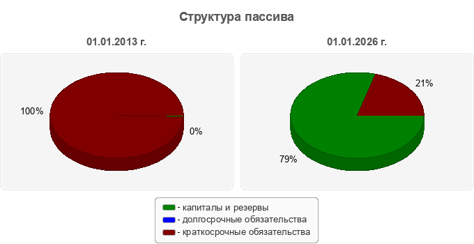 Структура пассива