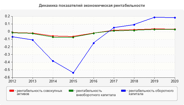 Динамика показателей экономическая рентабельности