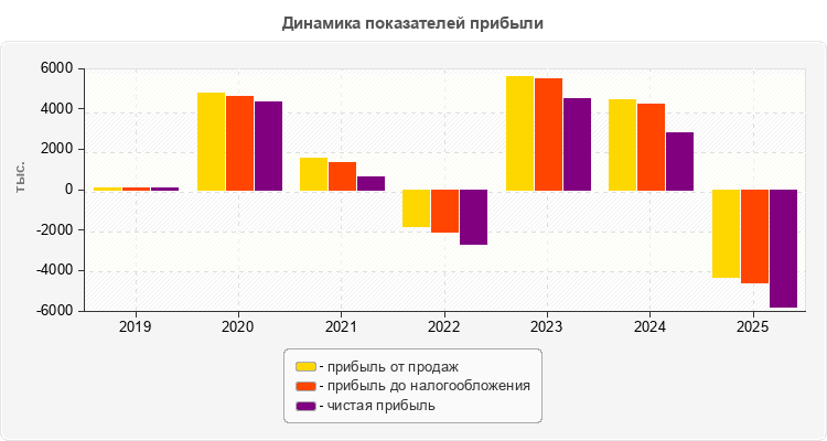Динамика показателей прибыли