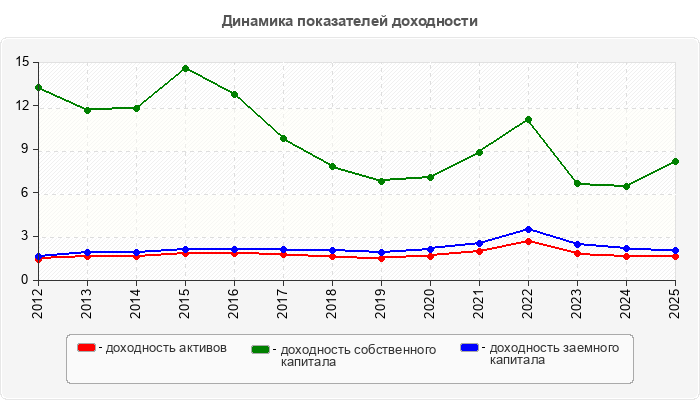 Динамика показателей доходности