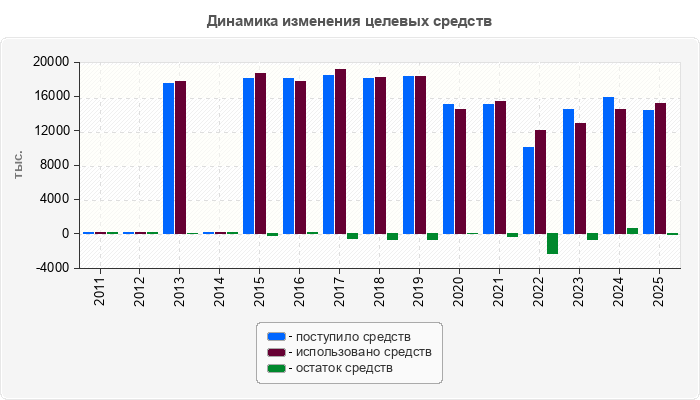 Динамика изменения целевых средств