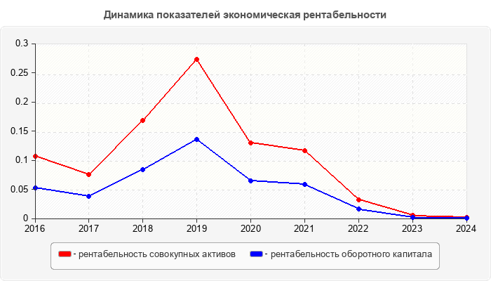 Динамика показателей экономическая рентабельности