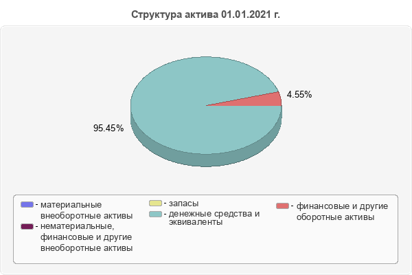 Структура актива 01.01.2021 г.