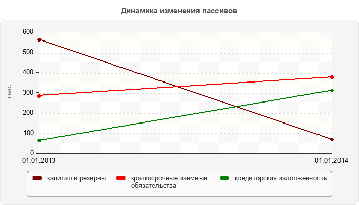 Динамика изменения пассивов