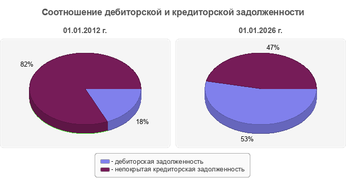 Соотношение дебиторской и кредиторской задолженности