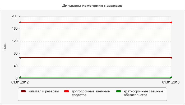 Динамика изменения пассивов