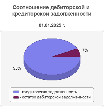 Соотношение дебиторской и кредиторской задолженности