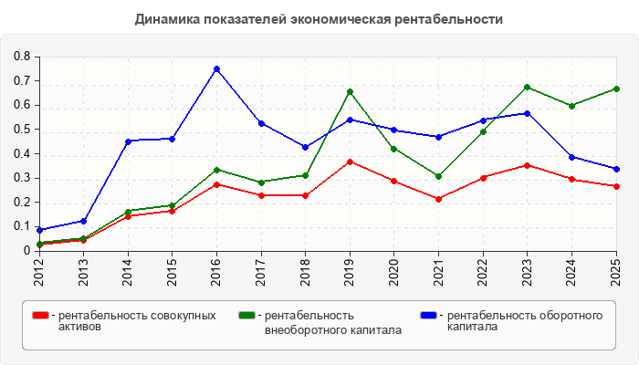 Динамика показателей экономическая рентабельности