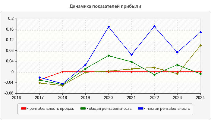 Динамика показателей прибыли