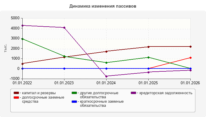 Динамика изменения пассивов