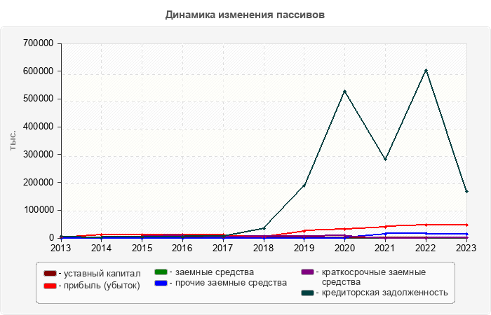 Динамика изменения пассивов