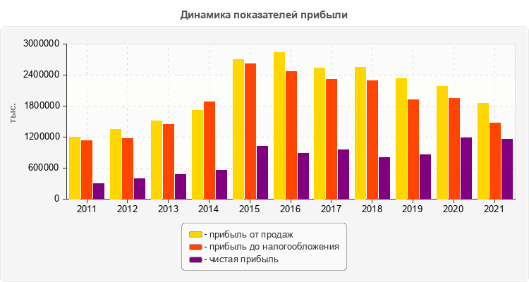 Динамика показателей прибыли