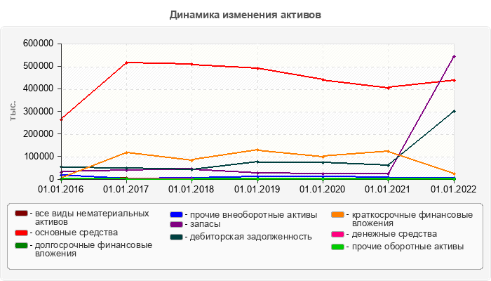 Динамика изменения активов