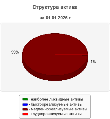 Структура актива