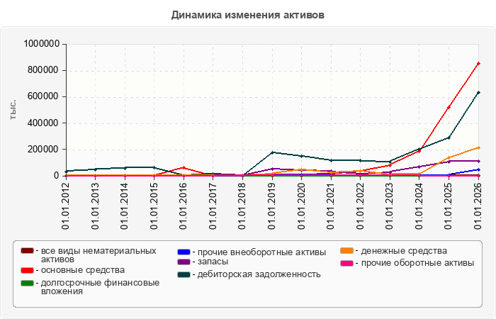 Динамика изменения активов