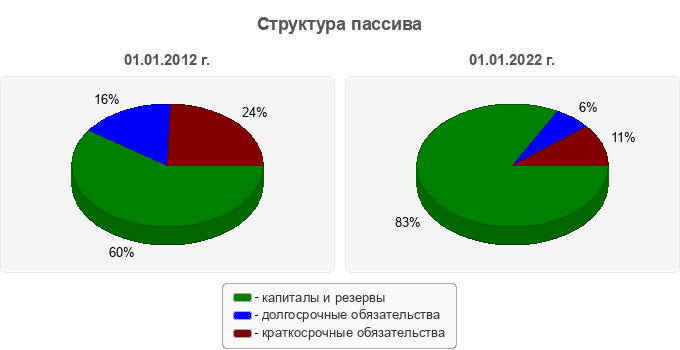 Структура пассива