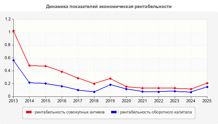 Динамика показателей экономическая рентабельности