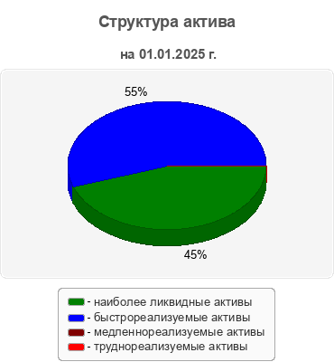 Структура актива