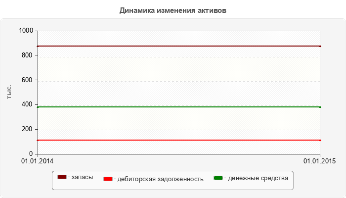 Динамика изменения активов