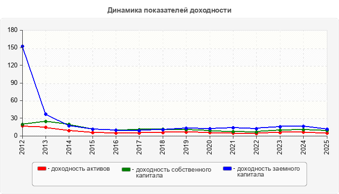 Динамика показателей доходности