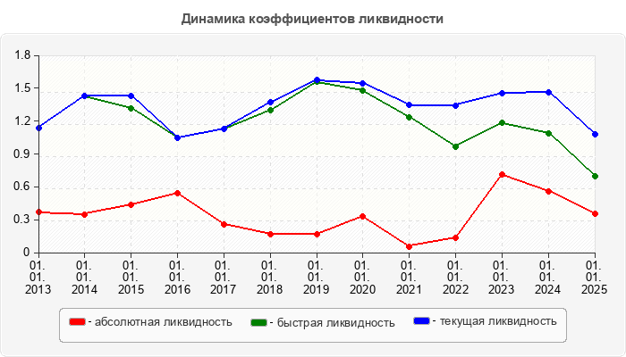 Динамика коэффициентов ликвидности