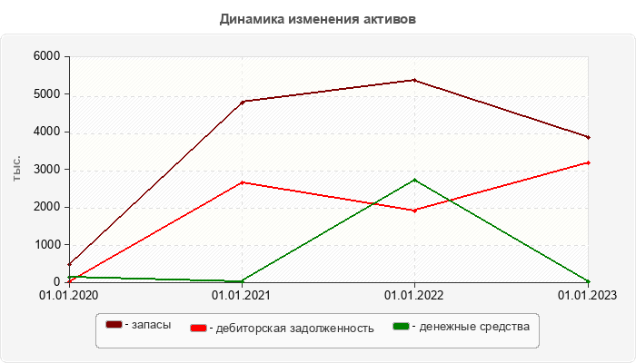 Динамика изменения активов